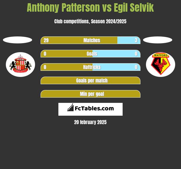 Anthony Patterson vs Egil Selvik h2h player stats