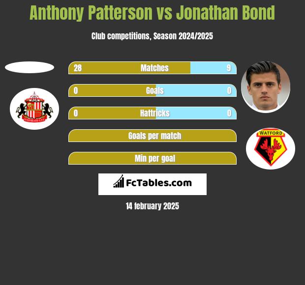 Anthony Patterson vs Jonathan Bond h2h player stats