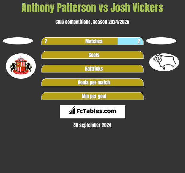 Anthony Patterson vs Josh Vickers h2h player stats