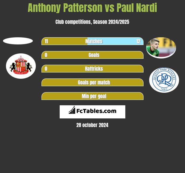 Anthony Patterson vs Paul Nardi h2h player stats