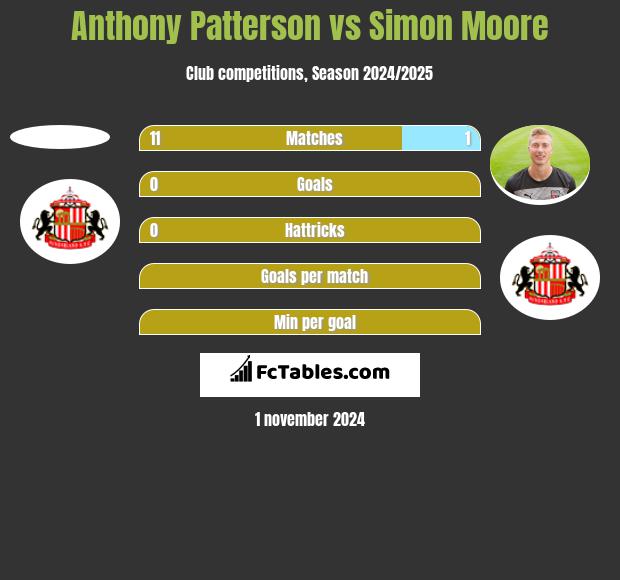 Anthony Patterson vs Simon Moore h2h player stats