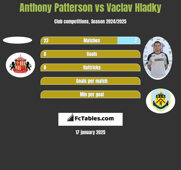 Anthony Patterson vs Vaclav Hladky h2h player stats