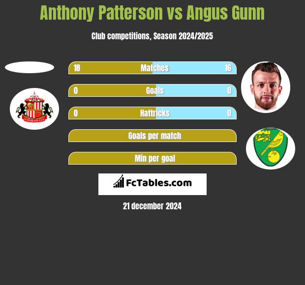 Anthony Patterson vs Angus Gunn h2h player stats