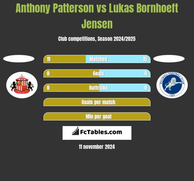 Anthony Patterson vs Lukas Bornhoeft Jensen h2h player stats