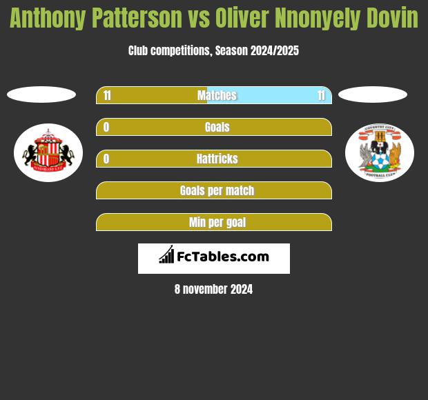 Anthony Patterson vs Oliver Nnonyely Dovin h2h player stats