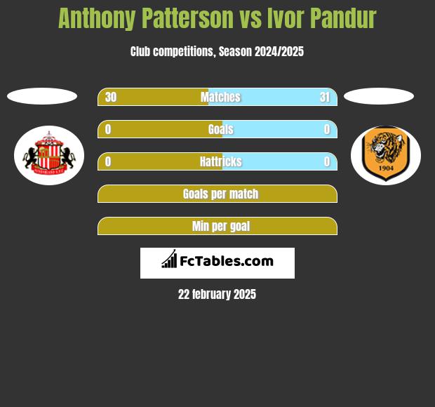 Anthony Patterson vs Ivor Pandur h2h player stats