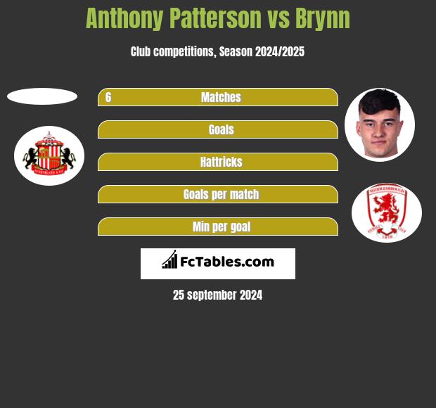 Anthony Patterson vs Brynn h2h player stats