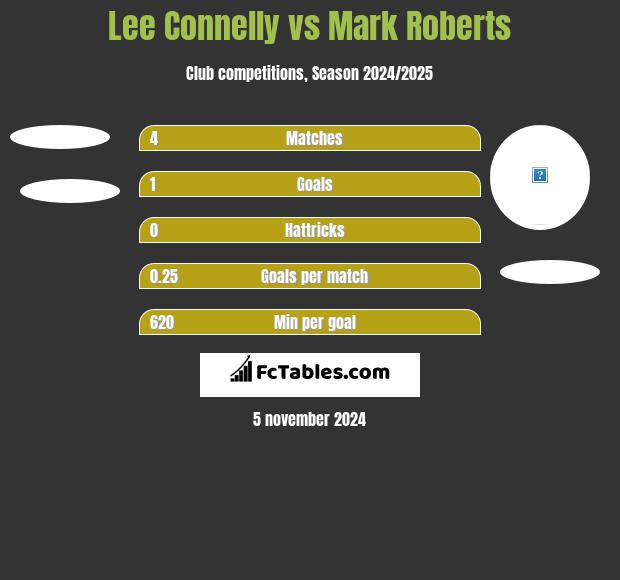 Lee Connelly vs Mark Roberts h2h player stats