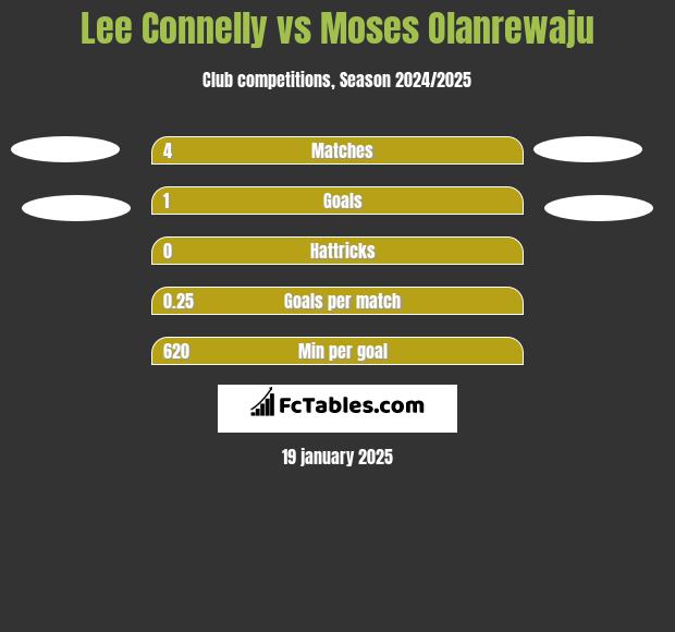 Lee Connelly vs Moses Olanrewaju h2h player stats