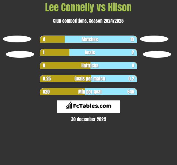 Lee Connelly vs Hilson h2h player stats