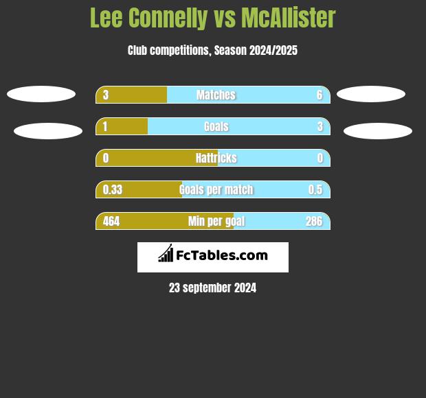 Lee Connelly vs McAllister h2h player stats