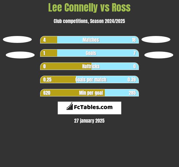 Lee Connelly vs Ross h2h player stats