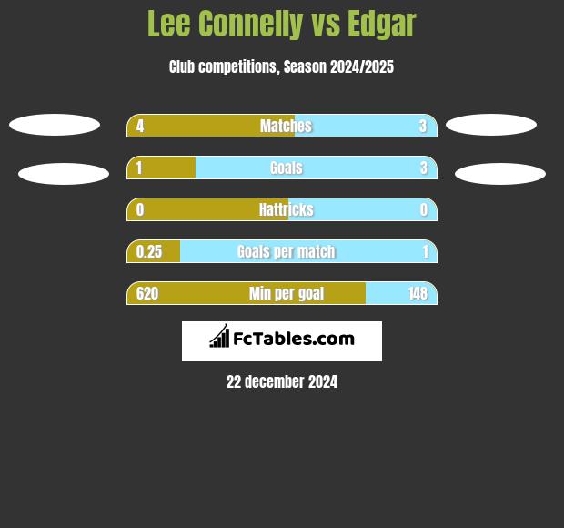 Lee Connelly vs Edgar h2h player stats