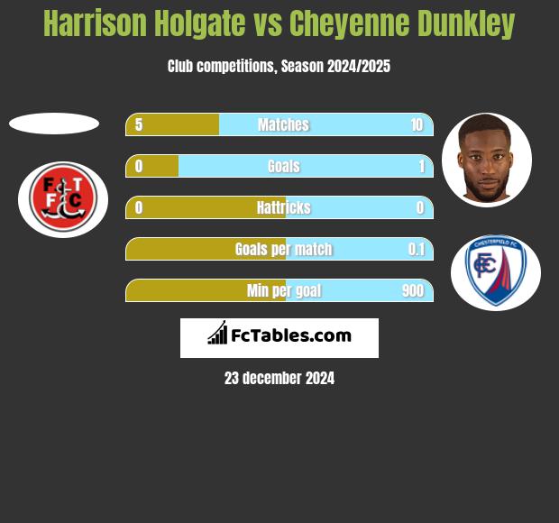 Harrison Holgate vs Cheyenne Dunkley h2h player stats