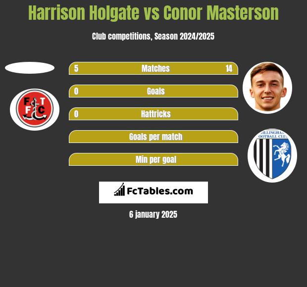 Harrison Holgate vs Conor Masterson h2h player stats