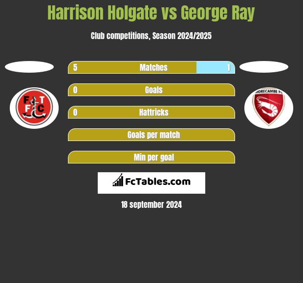 Harrison Holgate vs George Ray h2h player stats