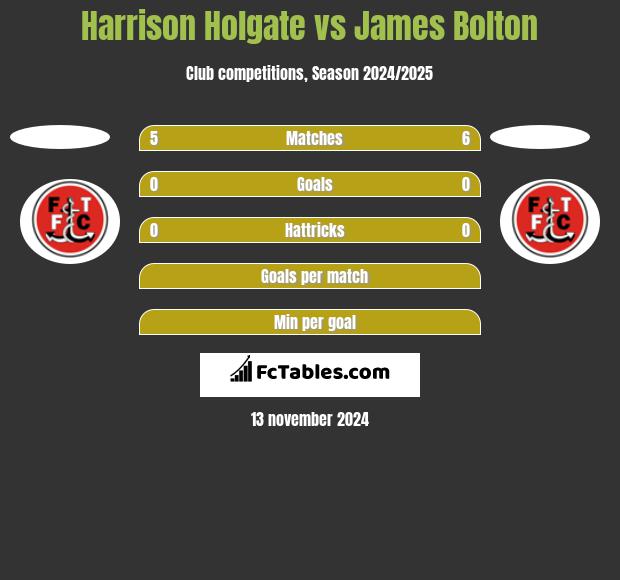 Harrison Holgate vs James Bolton h2h player stats