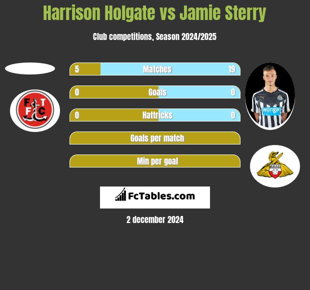 Harrison Holgate vs Jamie Sterry h2h player stats