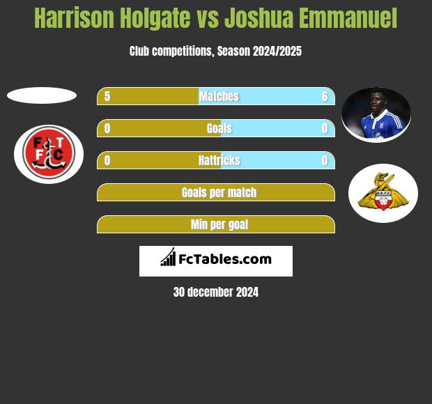 Harrison Holgate vs Joshua Emmanuel h2h player stats