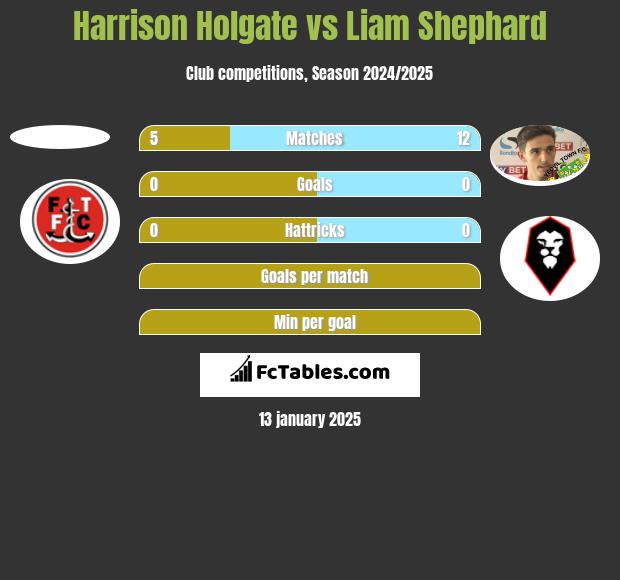 Harrison Holgate vs Liam Shephard h2h player stats