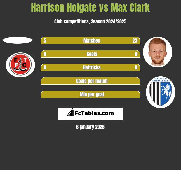 Harrison Holgate vs Max Clark h2h player stats