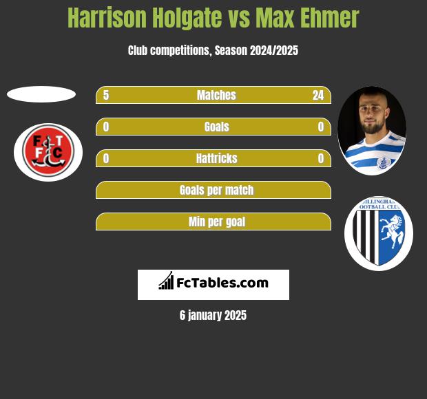 Harrison Holgate vs Max Ehmer h2h player stats