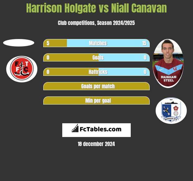 Harrison Holgate vs Niall Canavan h2h player stats