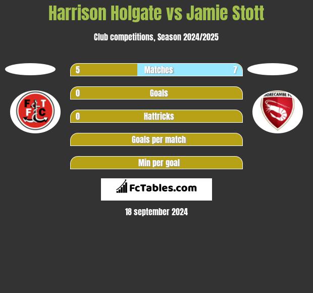 Harrison Holgate vs Jamie Stott h2h player stats