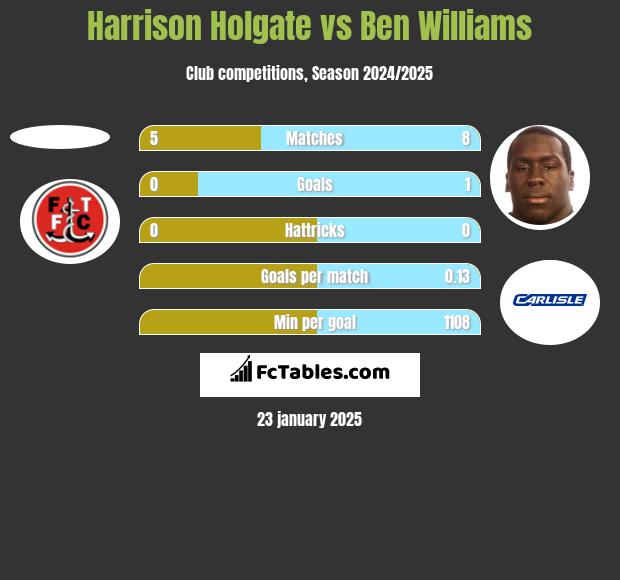 Harrison Holgate vs Ben Williams h2h player stats