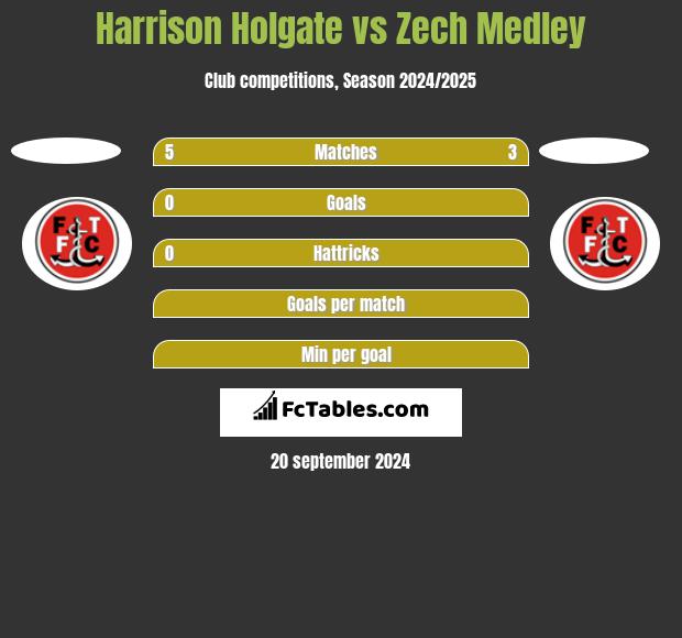 Harrison Holgate vs Zech Medley h2h player stats