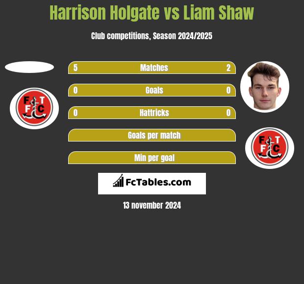 Harrison Holgate vs Liam Shaw h2h player stats