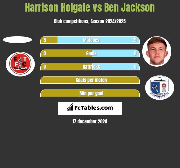 Harrison Holgate vs Ben Jackson h2h player stats