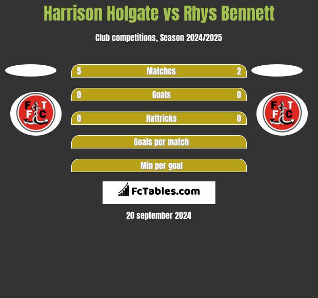 Harrison Holgate vs Rhys Bennett h2h player stats