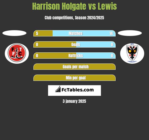 Harrison Holgate vs Lewis h2h player stats