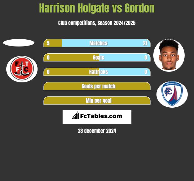 Harrison Holgate vs Gordon h2h player stats