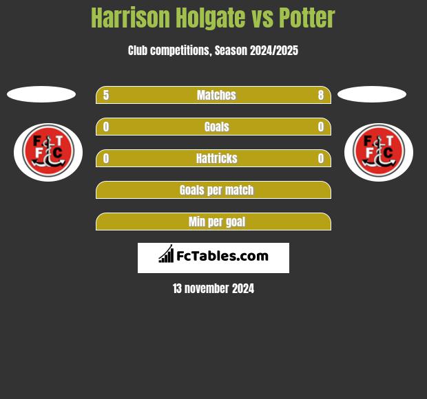 Harrison Holgate vs Potter h2h player stats