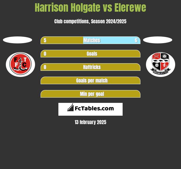 Harrison Holgate vs Elerewe h2h player stats