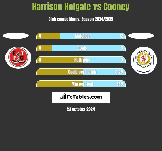 Harrison Holgate vs Cooney h2h player stats