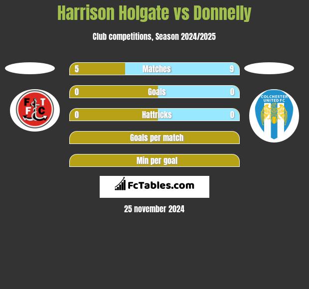 Harrison Holgate vs Donnelly h2h player stats