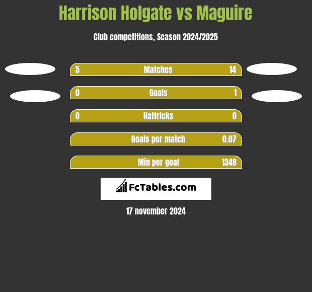 Harrison Holgate vs Maguire h2h player stats