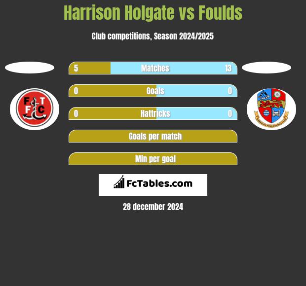 Harrison Holgate vs Foulds h2h player stats