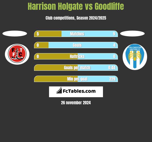 Harrison Holgate vs Goodliffe h2h player stats