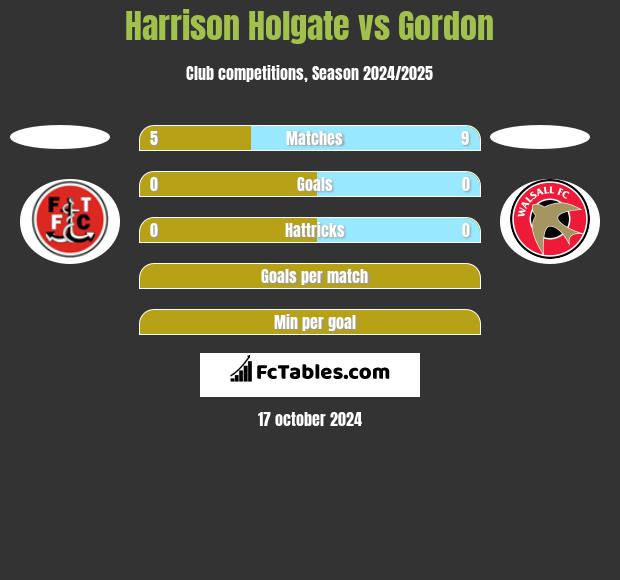 Harrison Holgate vs Gordon h2h player stats