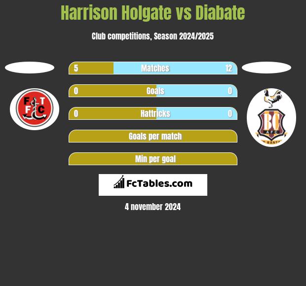 Harrison Holgate vs Diabate h2h player stats