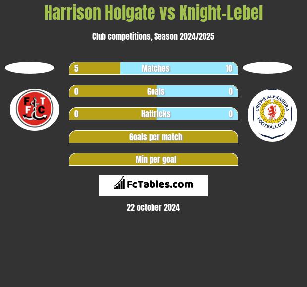 Harrison Holgate vs Knight-Lebel h2h player stats