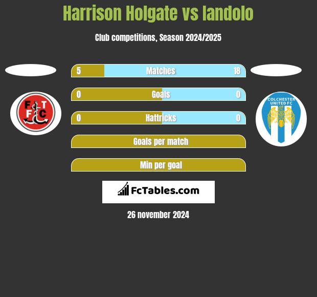 Harrison Holgate vs Iandolo h2h player stats