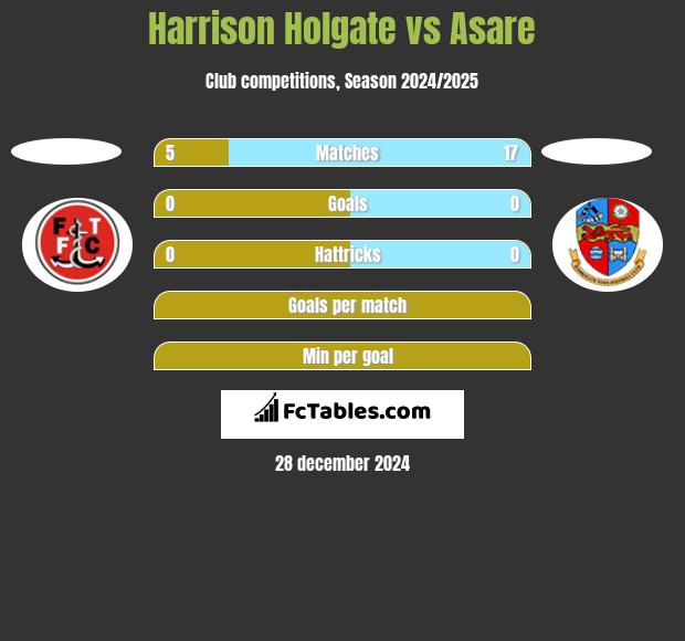 Harrison Holgate vs Asare h2h player stats