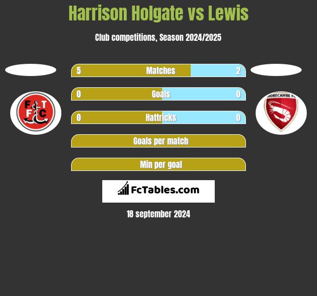 Harrison Holgate vs Lewis h2h player stats