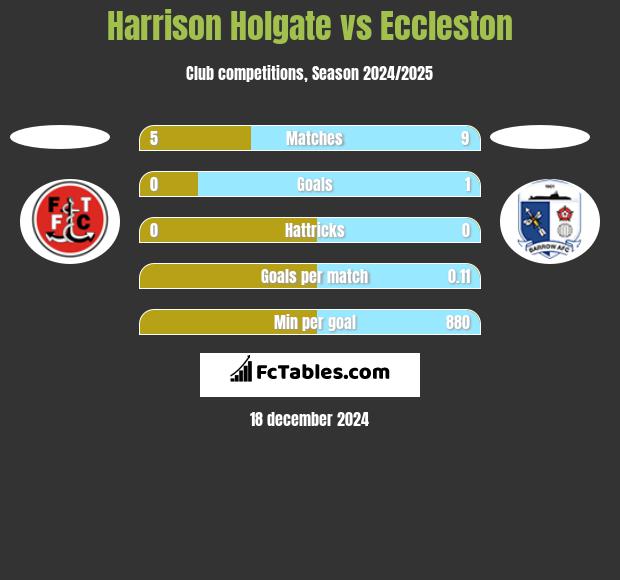 Harrison Holgate vs Eccleston h2h player stats