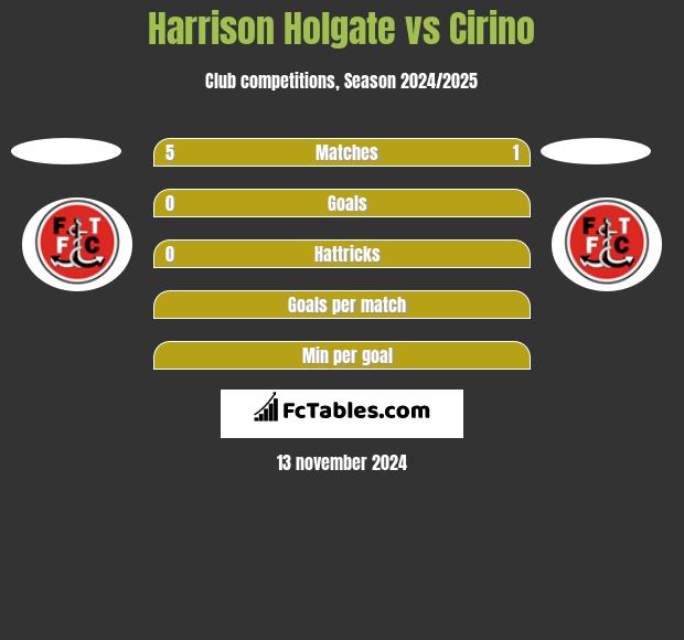 Harrison Holgate vs Cirino h2h player stats